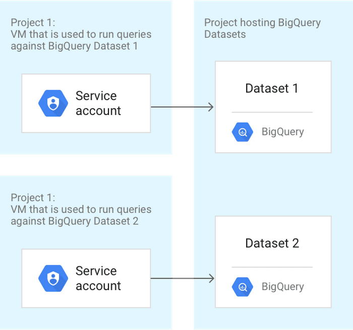 BigQuery API - Creating a Service Account in BigQuery